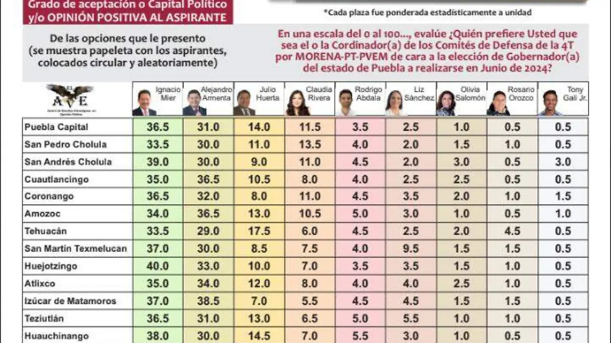 encuesta da ventaja a ignacio mier